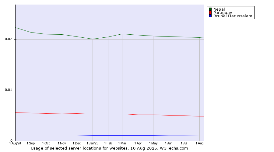 Historical trends in the usage of Nepal vs. Paraguay vs. Brunei Darussalam