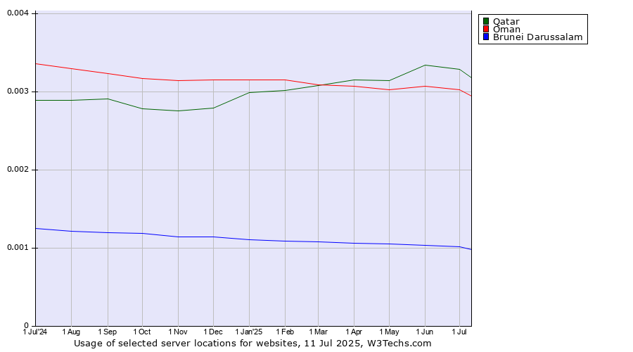 Historical trends in the usage of Qatar vs. Oman vs. Brunei Darussalam