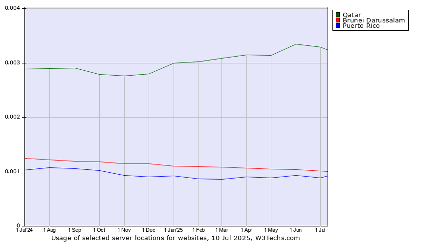 Historical trends in the usage of Qatar vs. Brunei Darussalam vs. Puerto Rico