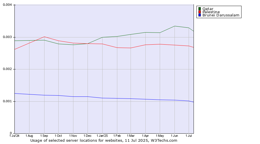 Historical trends in the usage of Qatar vs. Palestine vs. Brunei Darussalam
