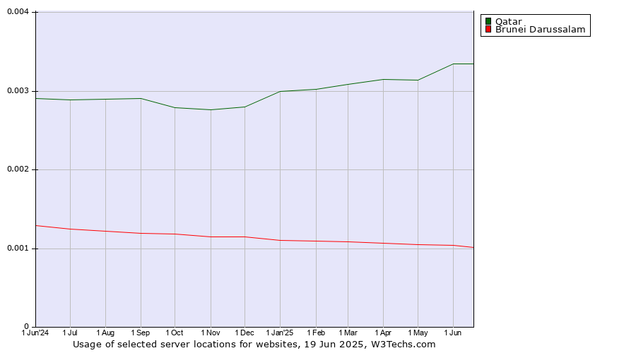 Historical trends in the usage of Qatar vs. Brunei Darussalam