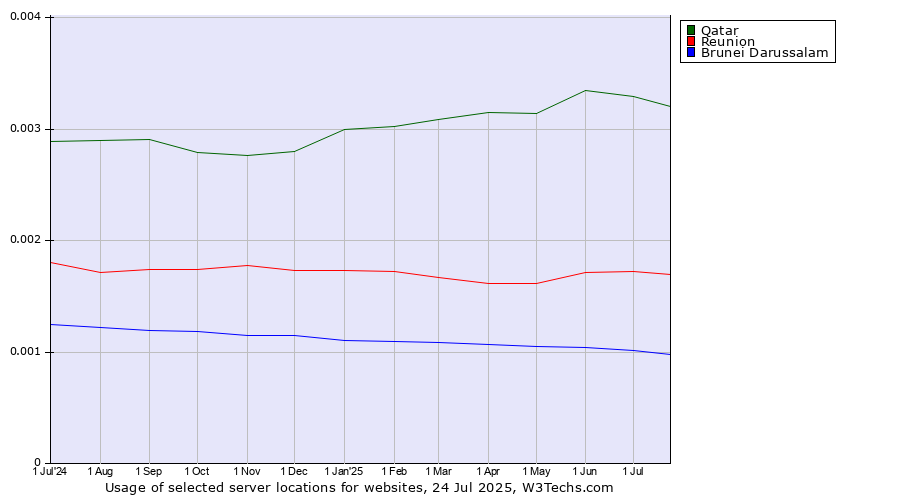 Historical trends in the usage of Qatar vs. Reunion vs. Brunei Darussalam