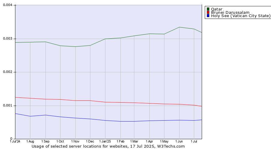 Historical trends in the usage of Qatar vs. Brunei Darussalam vs. Holy See (Vatican City State)