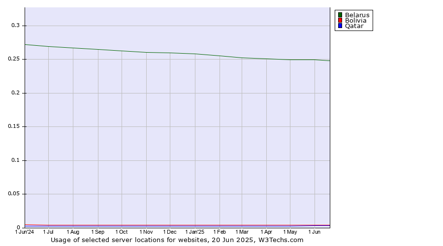 Historical trends in the usage of Belarus vs. Bolivia vs. Qatar