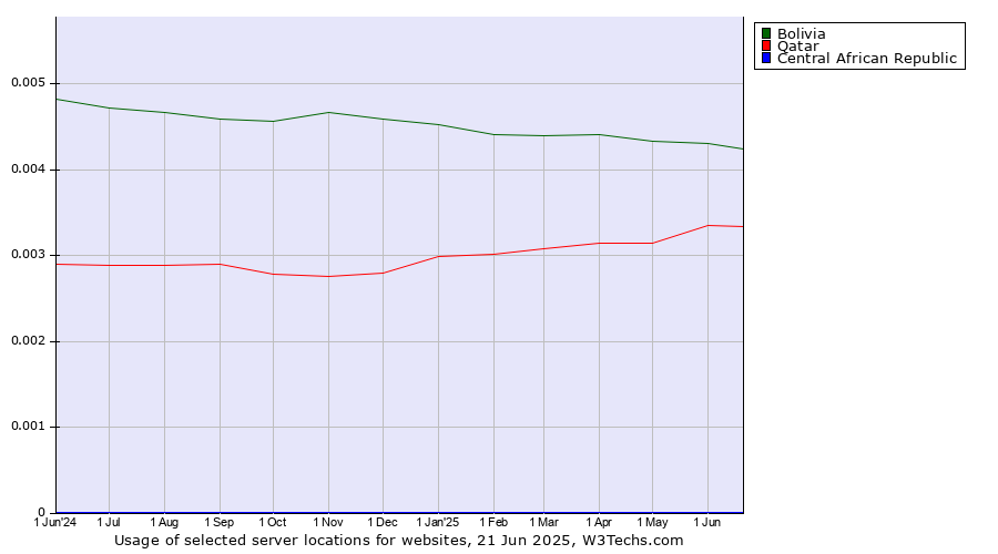 Historical trends in the usage of Bolivia vs. Qatar vs. Central African Republic