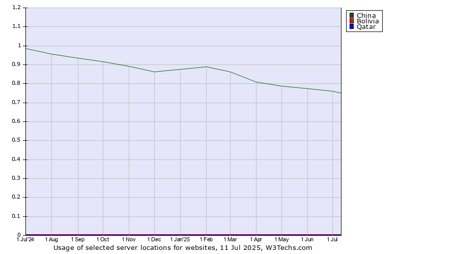 Historical trends in the usage of China vs. Bolivia vs. Qatar