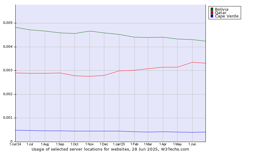 Historical trends in the usage of Bolivia vs. Qatar vs. Cape Verde