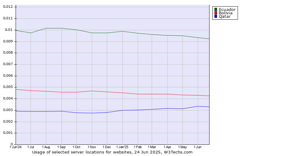 Historical trends in the usage of Ecuador vs. Bolivia vs. Qatar