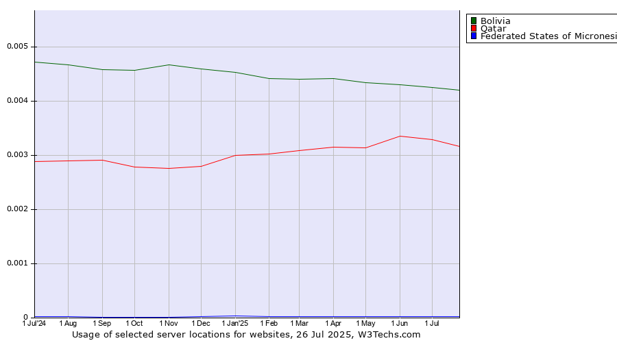 Historical trends in the usage of Bolivia vs. Qatar vs. Federated States of Micronesia