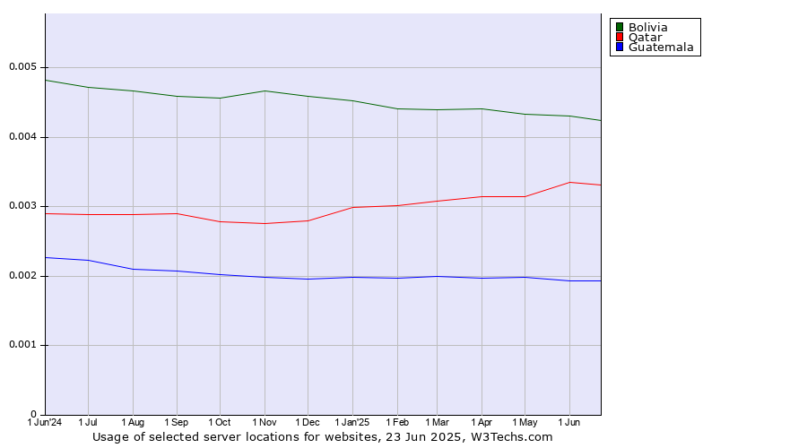 Historical trends in the usage of Bolivia vs. Qatar vs. Guatemala