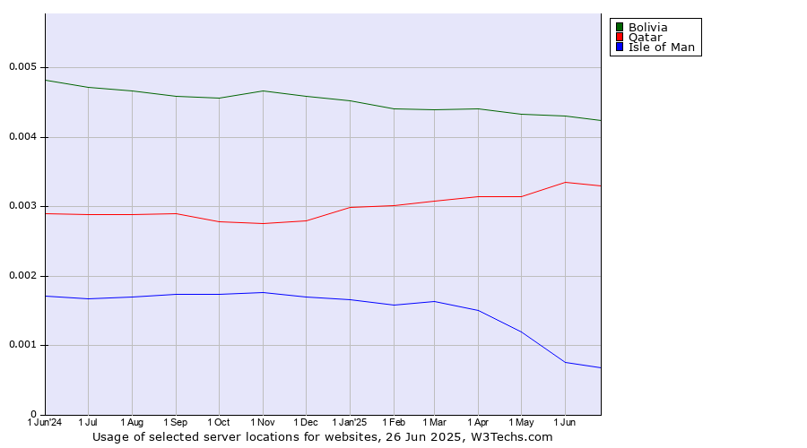 Historical trends in the usage of Bolivia vs. Qatar vs. Isle of Man