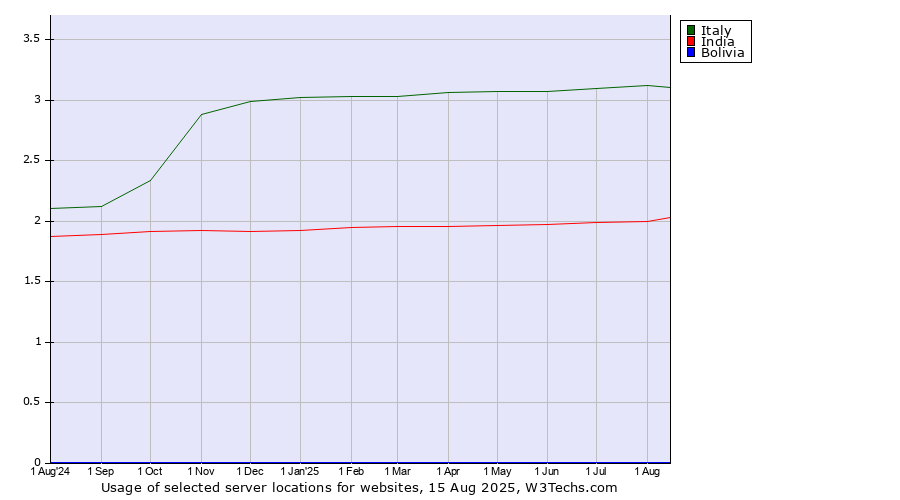 Historical trends in the usage of Italy vs. India vs. Bolivia