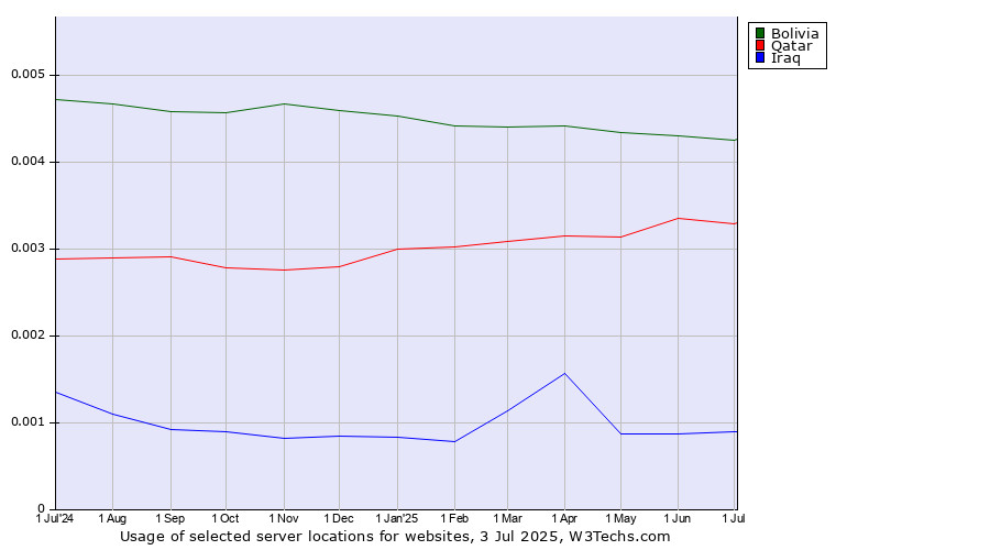 Historical trends in the usage of Bolivia vs. Qatar vs. Iraq