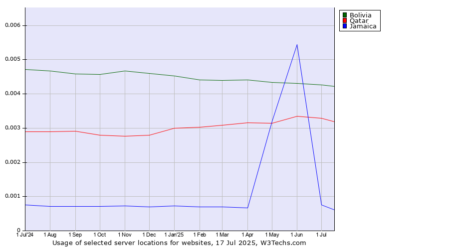 Historical trends in the usage of Bolivia vs. Qatar vs. Jamaica