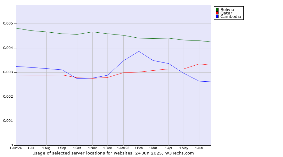 Historical trends in the usage of Bolivia vs. Qatar vs. Cambodia