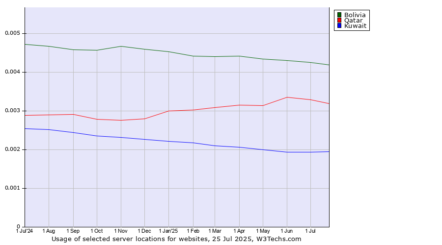 Historical trends in the usage of Bolivia vs. Qatar vs. Kuwait