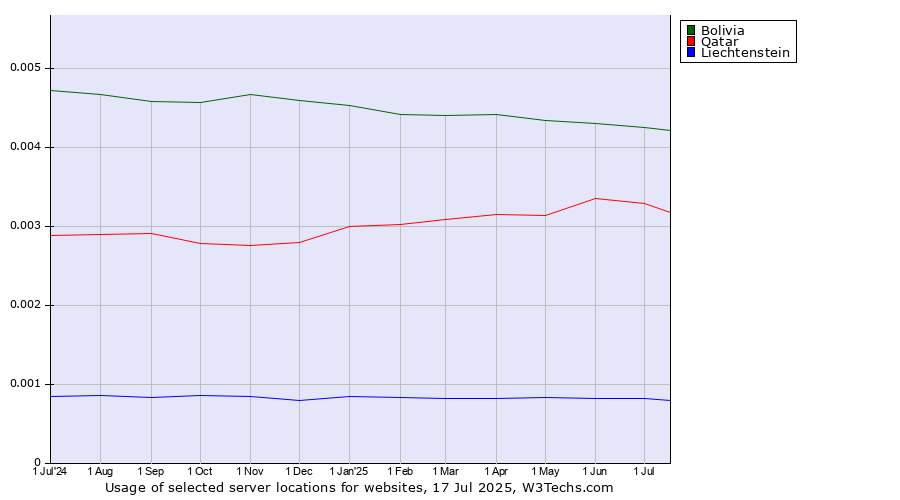 Historical trends in the usage of Bolivia vs. Qatar vs. Liechtenstein
