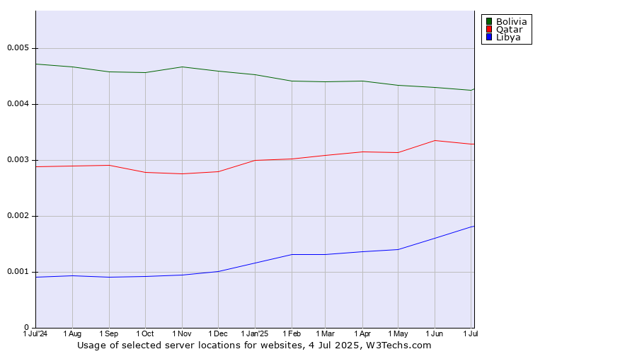 Historical trends in the usage of Bolivia vs. Qatar vs. Libya
