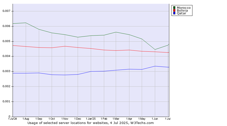 Historical trends in the usage of Morocco vs. Bolivia vs. Qatar
