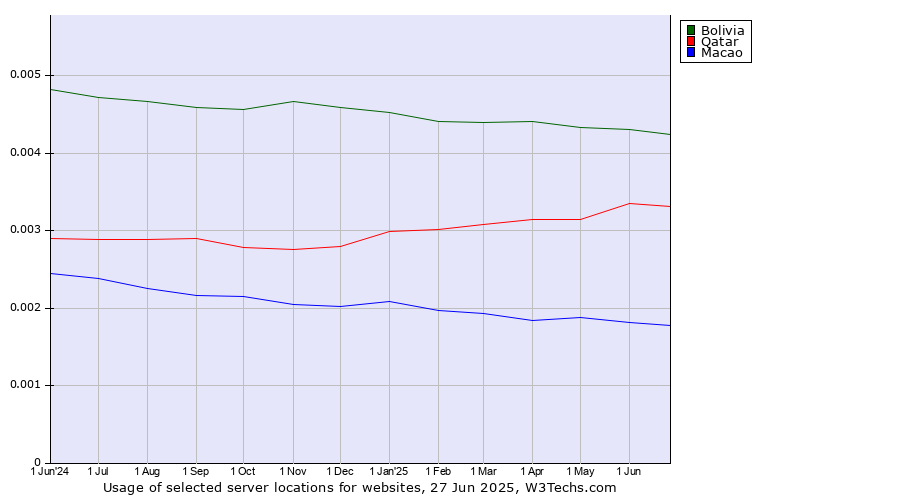 Historical trends in the usage of Bolivia vs. Qatar vs. Macao