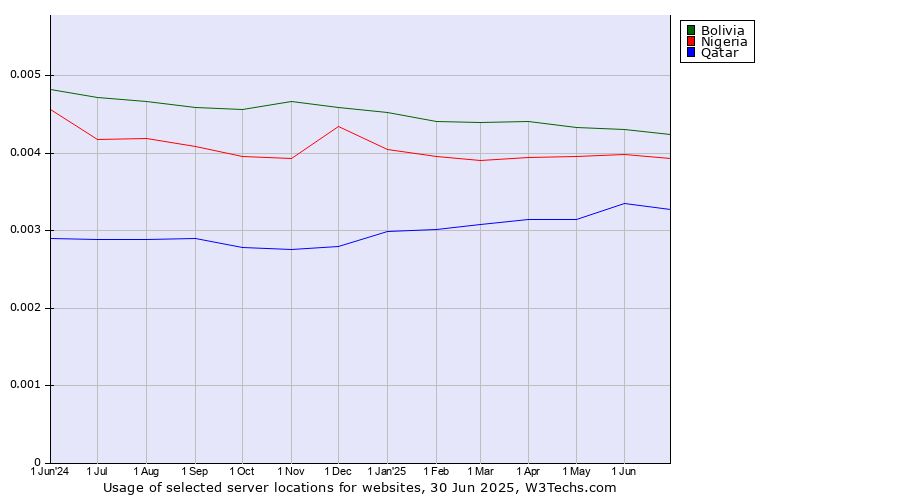 Historical trends in the usage of Bolivia vs. Nigeria vs. Qatar