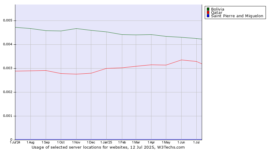 Historical trends in the usage of Bolivia vs. Qatar vs. Saint Pierre and Miquelon