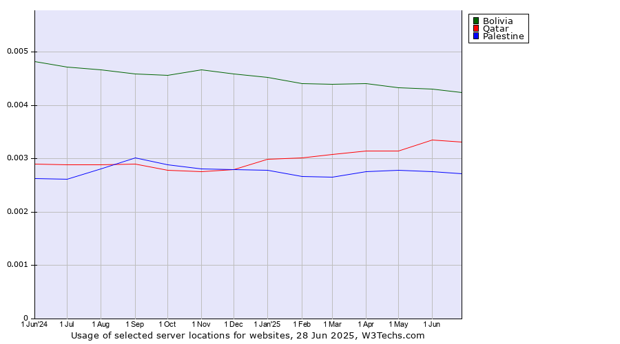 Historical trends in the usage of Bolivia vs. Qatar vs. Palestine