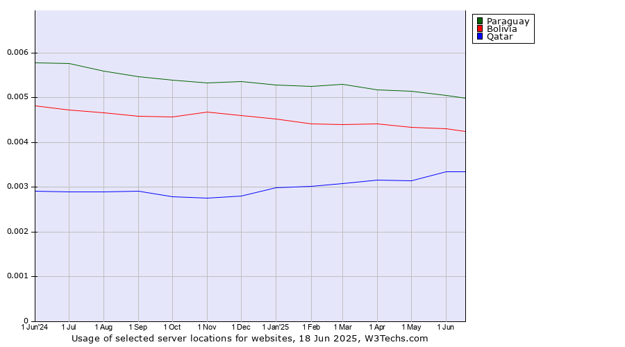 Historical trends in the usage of Paraguay vs. Bolivia vs. Qatar