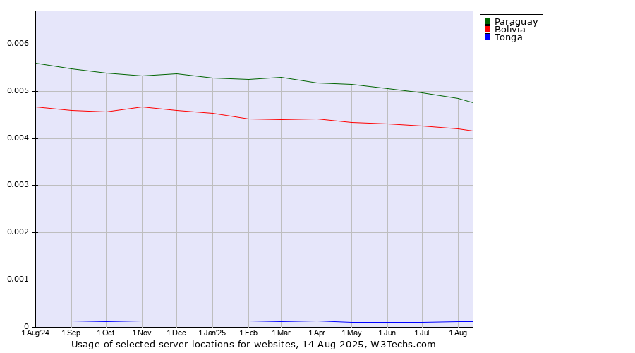 Historical trends in the usage of Paraguay vs. Bolivia vs. Tonga