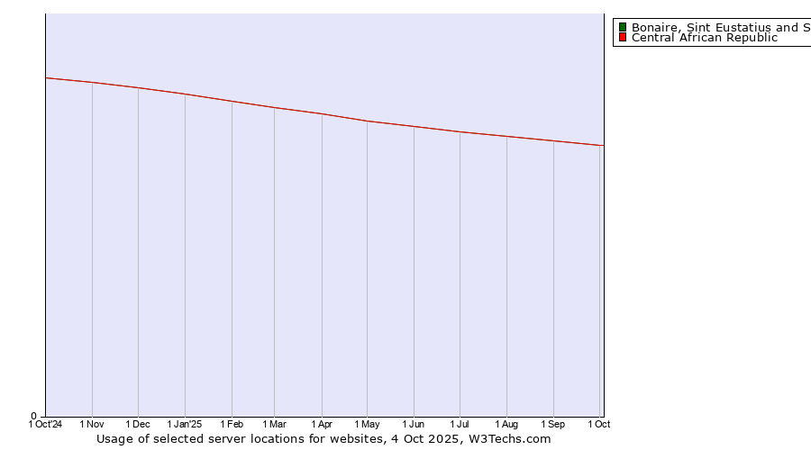 Historical trends in the usage of Bonaire, Sint Eustatius and Saba vs. Central African Republic