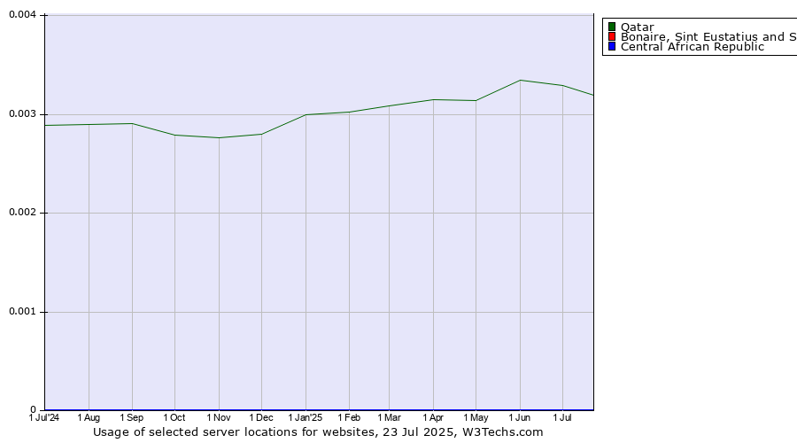 Historical trends in the usage of Qatar vs. Bonaire, Sint Eustatius and Saba vs. Central African Republic