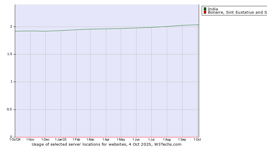 Historical trends in the usage of India vs. Bonaire, Sint Eustatius and Saba