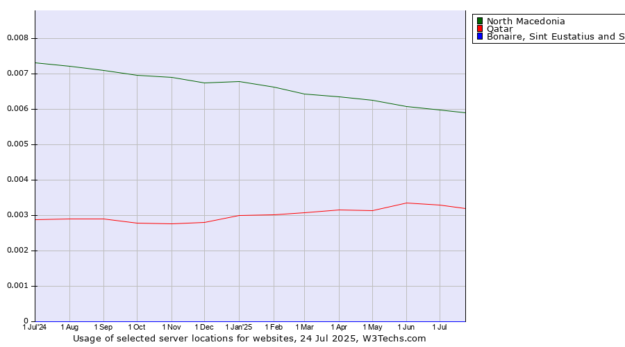 Historical trends in the usage of North Macedonia vs. Qatar vs. Bonaire, Sint Eustatius and Saba