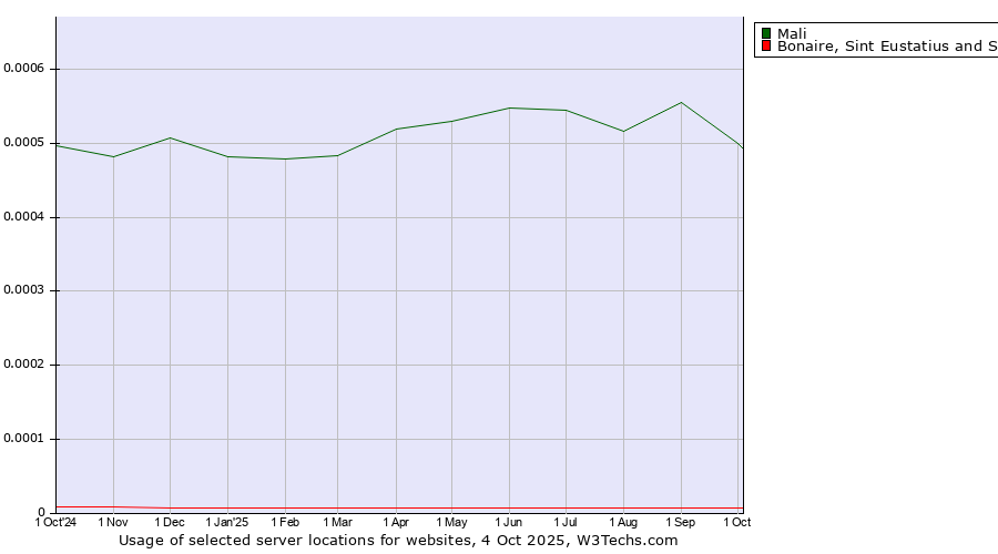 Historical trends in the usage of Mali vs. Bonaire, Sint Eustatius and Saba