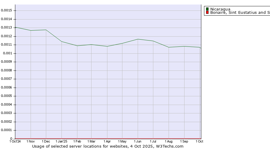 Historical trends in the usage of Nicaragua vs. Bonaire, Sint Eustatius and Saba