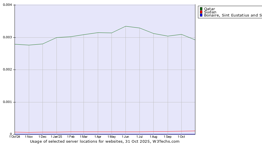 Historical trends in the usage of Qatar vs. Sudan vs. Bonaire, Sint Eustatius and Saba