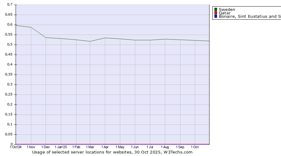 Historical trends in the usage of Sweden vs. Qatar vs. Bonaire, Sint Eustatius and Saba