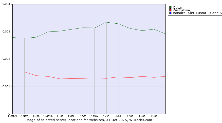 Historical trends in the usage of Qatar vs. Zimbabwe vs. Bonaire, Sint Eustatius and Saba