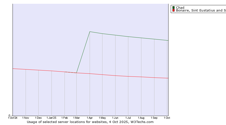 Historical trends in the usage of Chad vs. Bonaire, Sint Eustatius and Saba