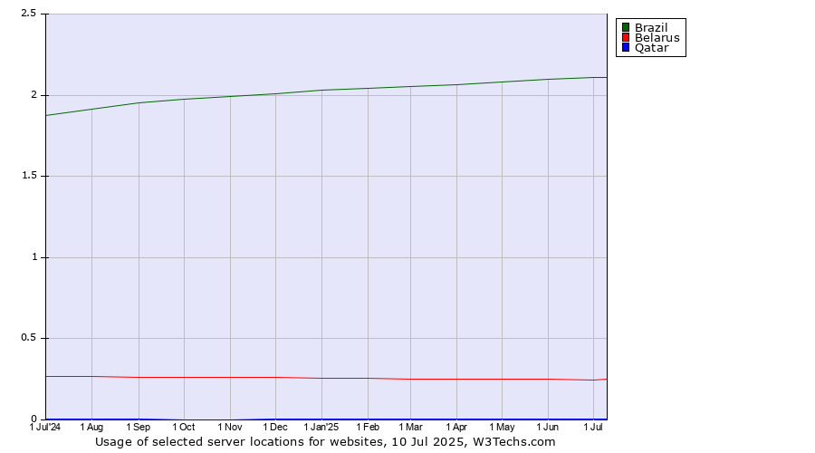 Historical trends in the usage of Brazil vs. Belarus vs. Qatar