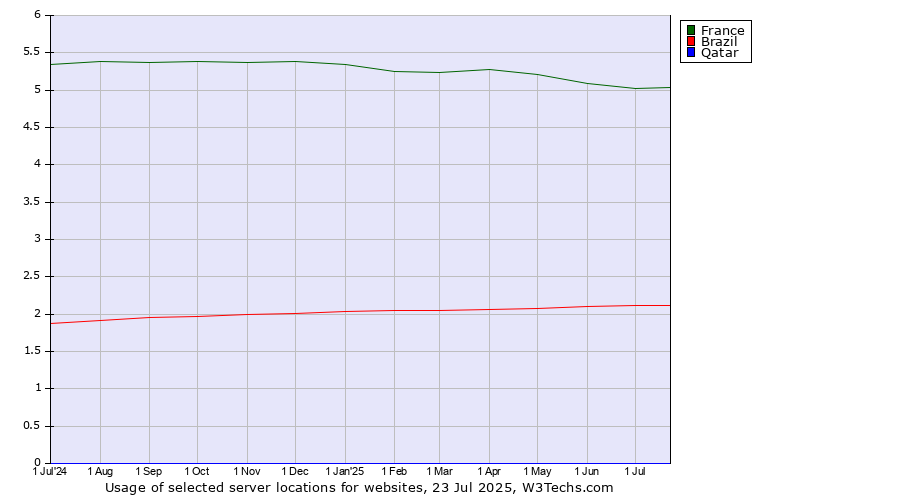 Historical trends in the usage of France vs. Brazil vs. Qatar