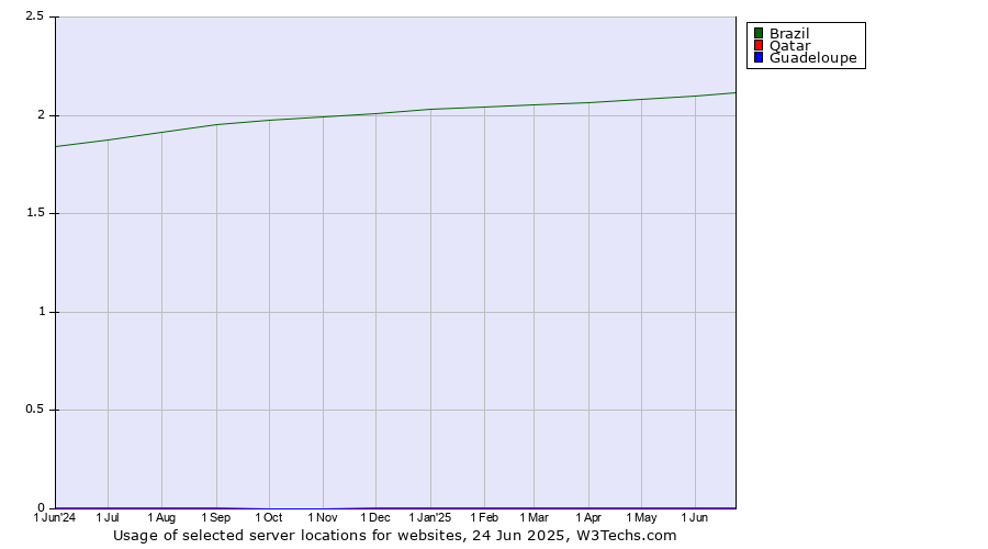 Historical trends in the usage of Brazil vs. Qatar vs. Guadeloupe