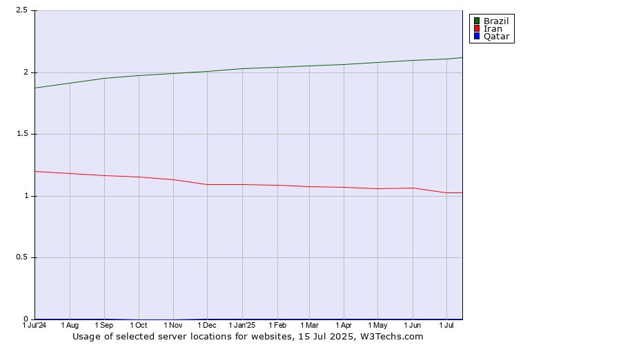 Historical trends in the usage of Brazil vs. Iran vs. Qatar