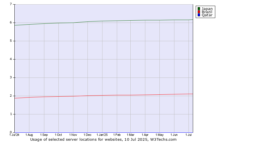 Historical trends in the usage of Japan vs. Brazil vs. Qatar
