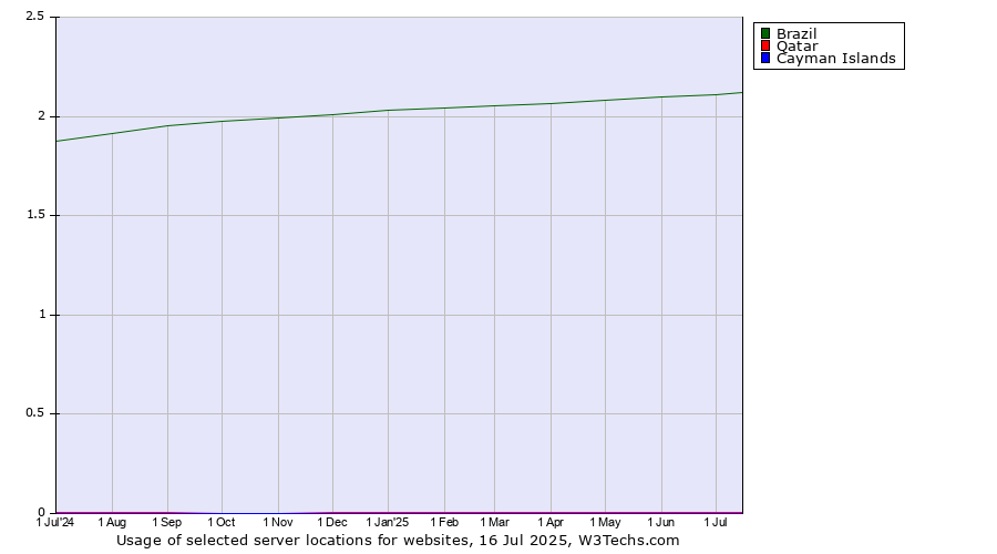 Historical trends in the usage of Brazil vs. Qatar vs. Cayman Islands