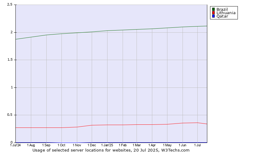 Historical trends in the usage of Brazil vs. Lithuania vs. Qatar