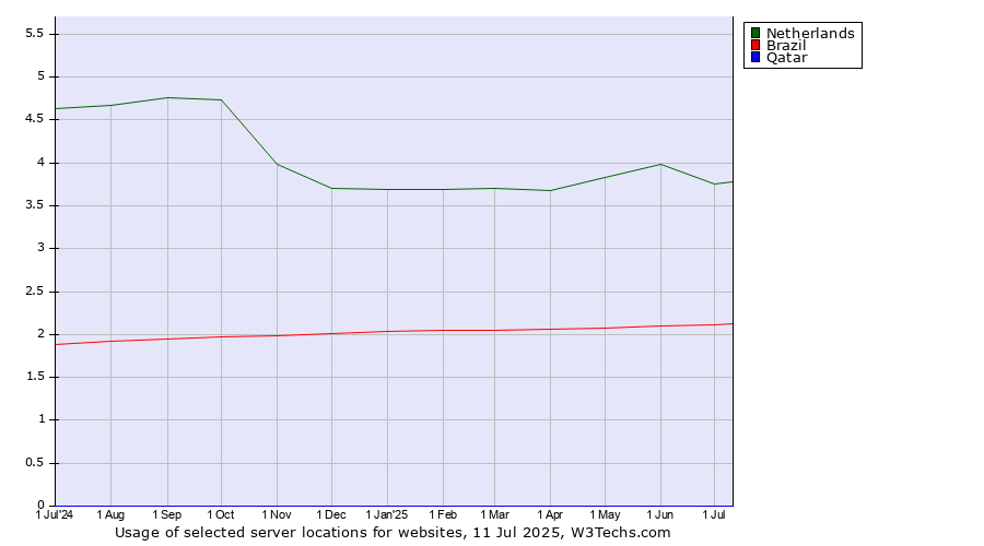 Historical trends in the usage of Netherlands vs. Brazil vs. Qatar