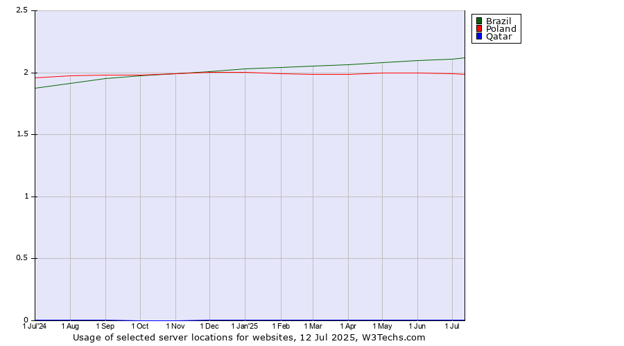 Historical trends in the usage of Brazil vs. Poland vs. Qatar
