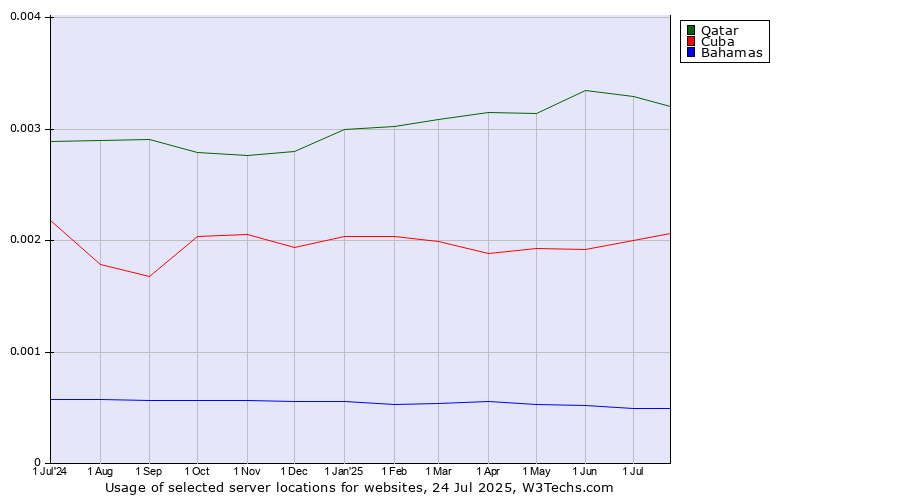 Historical trends in the usage of Qatar vs. Cuba vs. Bahamas
