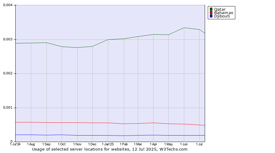 Historical trends in the usage of Qatar vs. Bahamas vs. Djibouti